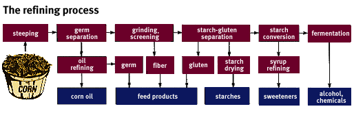 Diagram of the refining process